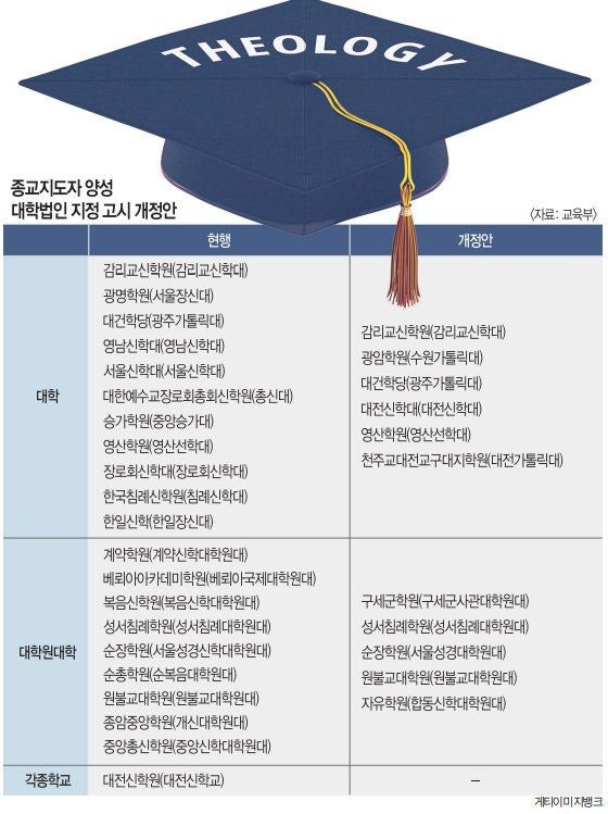 종교지도자 양성大 반토막 낸 교육부… 11곳으로 줄여 파장