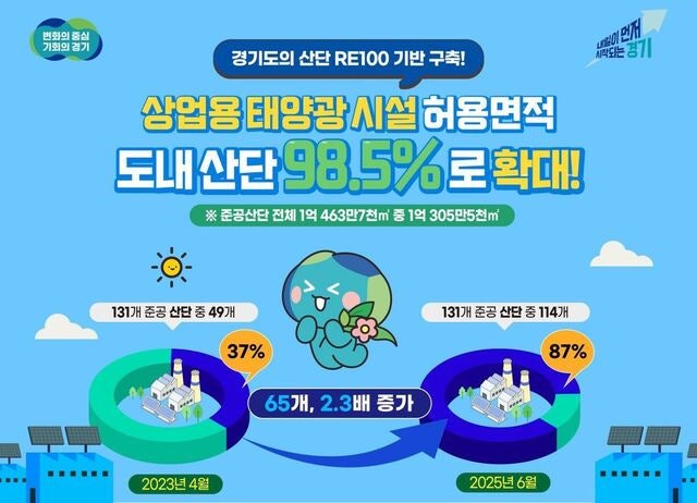 경기도, 산단 태양광 설치 면적 98.5%까지 확대