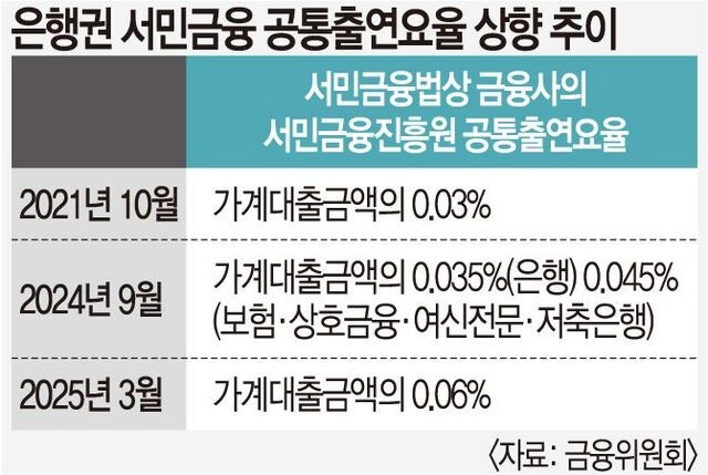 고개 드는 공통 출연 요율 대폭 인상론에 긴장하는 은행권