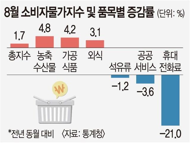 물가 떨어진 줄 알았더니… 먹거리 줄줄이 급등
