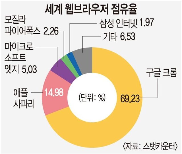 ‘웹브라우저=크롬’ 깨질까… 퍼플렉시티·챗GPT, AI로 도전장