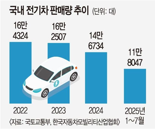 캐즘 터널 끝이 보인다… 전기차 판매량 국내외 동시 반등