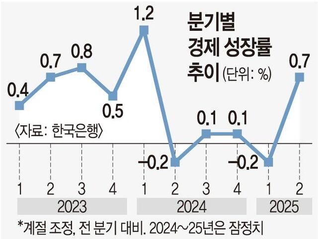 2분기 GDP 성장률 0.7%로 반등…   내수·수출 호조, 건설 부진 완화