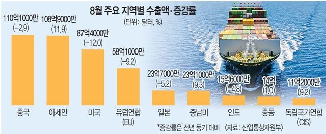 미국발 관세 타격 메우는 아세안 수출, 3개월째 ‘플러스’