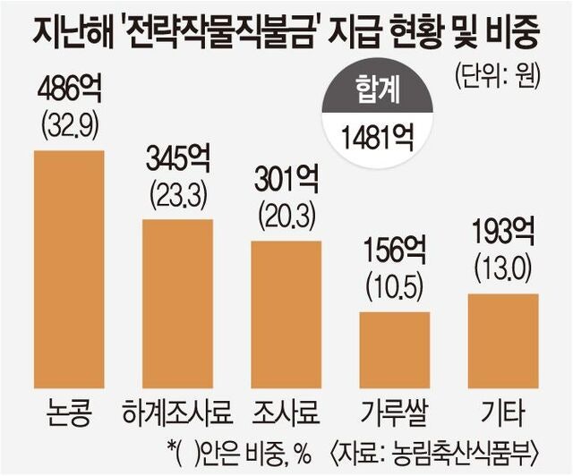 전략작물 지원 ‘상한’ 정해 논콩 과잉생산 해결해야