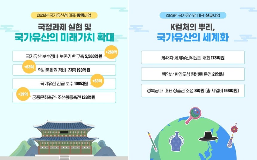 2026년 국가유산청 예산안 설명. 국가유산청 제공