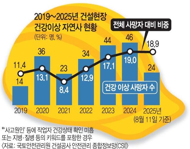늙어가는  건설현장… 건강이상 돌연사 급증