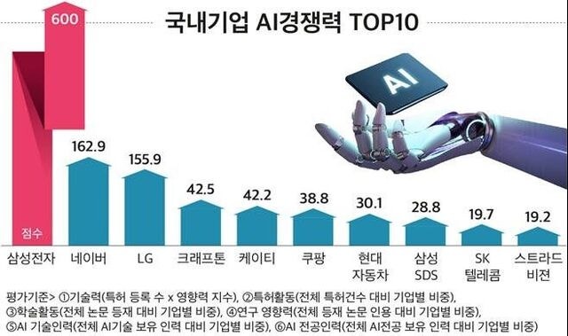 아직 갈 길 먼 한국 AI 경쟁력… 글로벌 50위 내 3곳뿐