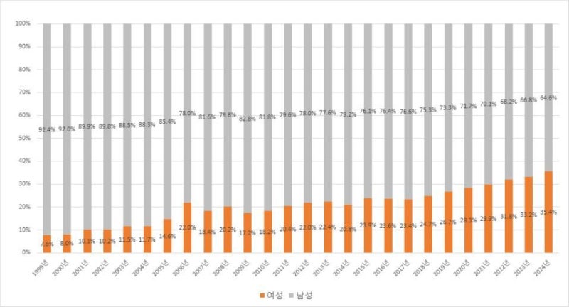국내 <b>디자인권 출원</b>자 3명 중 1명은 <b>여성</b>