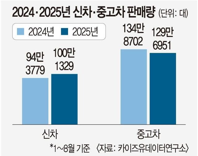 AI 도입에 쇼룸까지… ‘불황엔 중고차’ 플랫폼 경쟁 격화