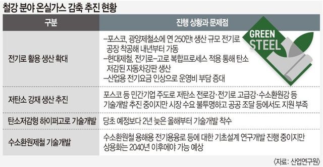 “급진적 탄소감축 요구, 제조업 타격”… 국책연구기관도 정부에 우려 전달