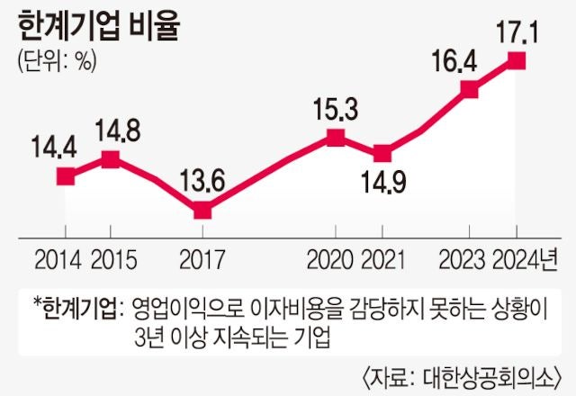 ‘좀비기업’ 늘고 ‘허리기업’은 줄고… 쪼그라드는 K기업 생태계