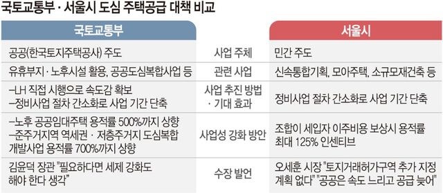 국토부-서울시 주택공급 엇박자?… “시장에 협력 메시지 줘야”