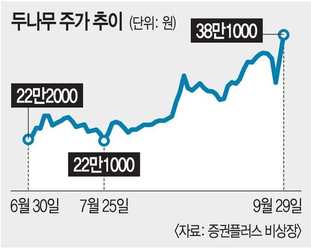 나스닥 상장 기대에…  ‘두나무’ 주가 최고치