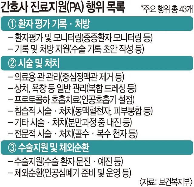 의사가 하던 피부봉합 등  PA간호사도 가능해진다