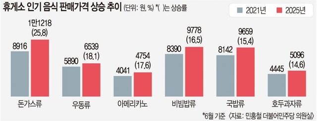 “휴게소 밥값 겁난다” 추석 귀성길 부담 가중