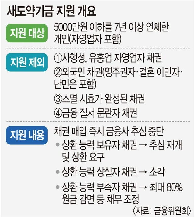 빚 장기 연체 113만명 16조원 채권 추심 즉시 중단
