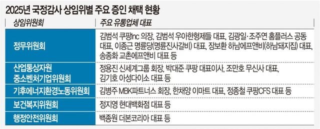 APEC 코앞인데… 올해도 반복된 국감 유통업계 수장 줄 세우기