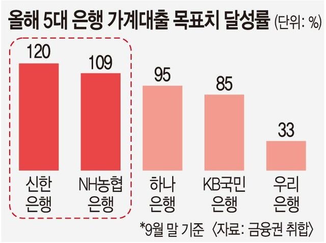 돈줄 더 마르나… 은행들 벌써 대출 목표 초과에 추가 규제까지 예고