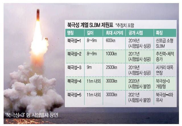 軍 당국 ‘침묵의 암살자’ 北 북극성 SLBM 실전 투입 가능성 촉각