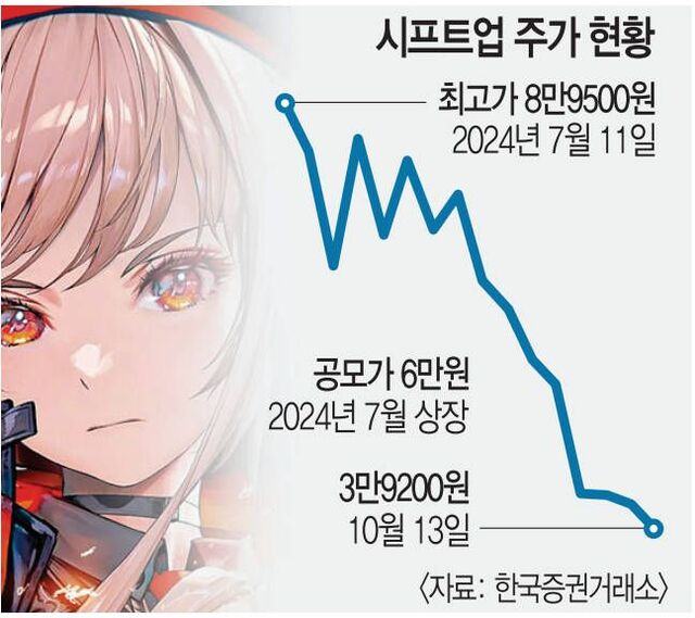 화려한 데뷔 시프트업, 날개없는 추락