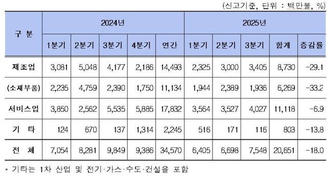 미국발 통상 불확실… 외투 18% 급감