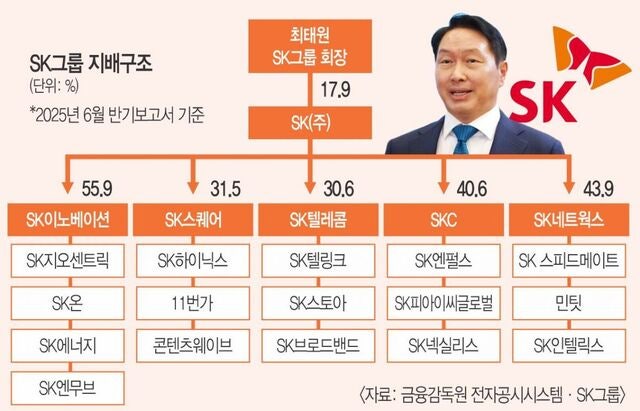 발걸음 가벼워진 최태원… SK ‘경영권 리스크’ 한숨 돌렸다
