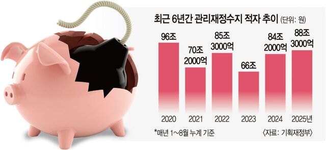 나라살림 적자 88조 ‘역대 두번째’  IMF, 5년 뒤 韓 국가 채무 경고음