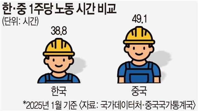 中에 밀리는 게임산업… 노동시간 탓인가 경영실패 탓인가