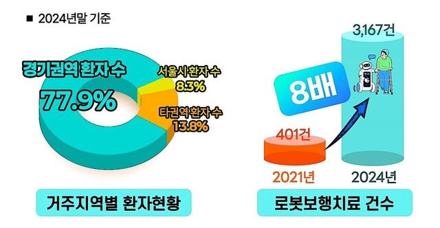 경기도 공공어린이재활병원, 소아재활 의료허브 역할 ‘톡톡’