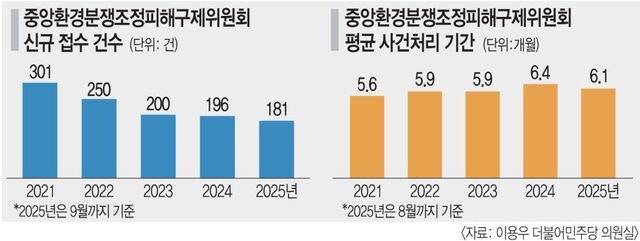 [단독] 사건 줄었는데 처리 더 늦어진 환경분쟁조정위
