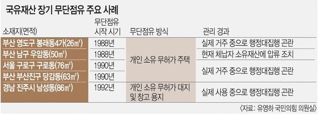 국유재산 수십년 무단 점유 즐비한데… 무기력한 캠코