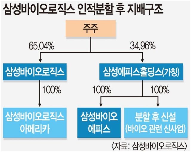 ‘바이오 투톱’ 새판 짜는 삼성… CDMO·시밀러 분리