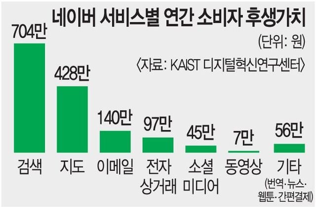 공짜로 쓰는 네이버 검색… “1인당 연 704만원 효과”