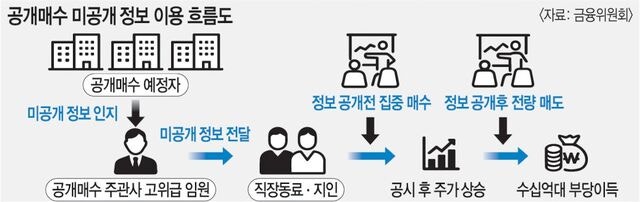 ‘너만 알려줄게…’ NH증권 임원, 미공개 정보 흘려 20억 부당 이득