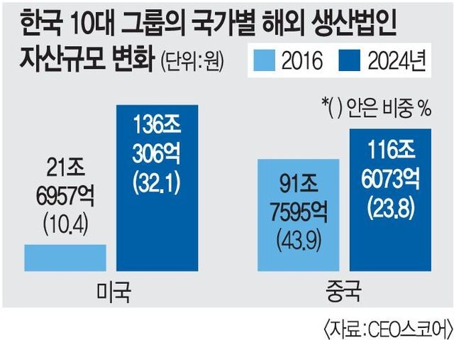 韓기업 생산기지 중→미 ‘대이동’… 트럼프 1기 출범 후 대미 투자 급증