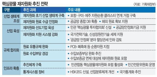 “2500억 공급망 펀드 조성”…  핵심광물 범정부 대응