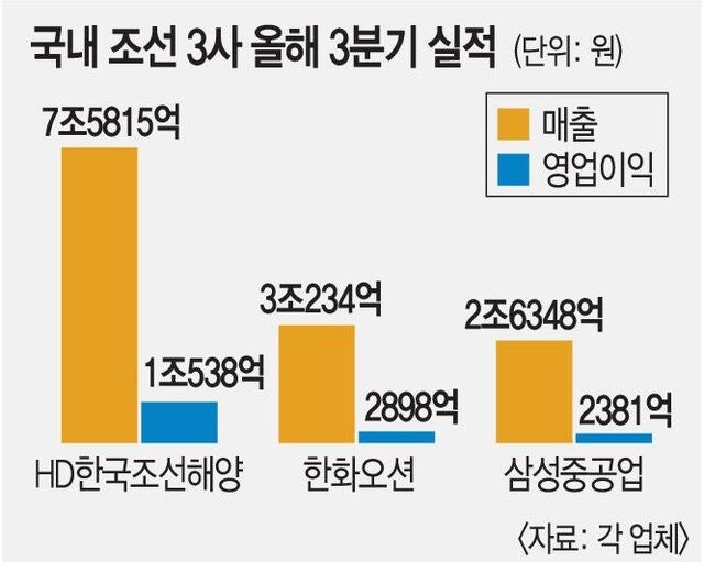 K조선, 3분기 영업익 1.5조 돌파… LNG선 훈풍에 마스가로 탄력