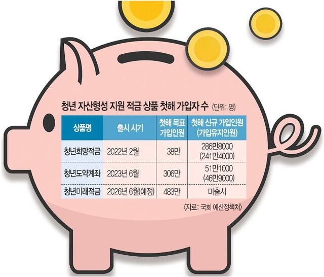 尹정부 ‘청년도약계좌’ 전철 밟는 李정부 ‘청년미래적금’