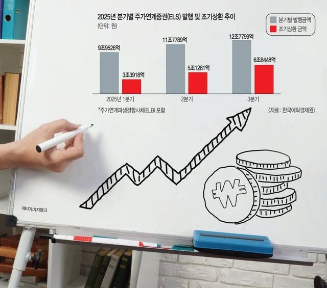 ‘홍콩 악몽’은 잊어라… 불장에 ELS도 ‘후끈’