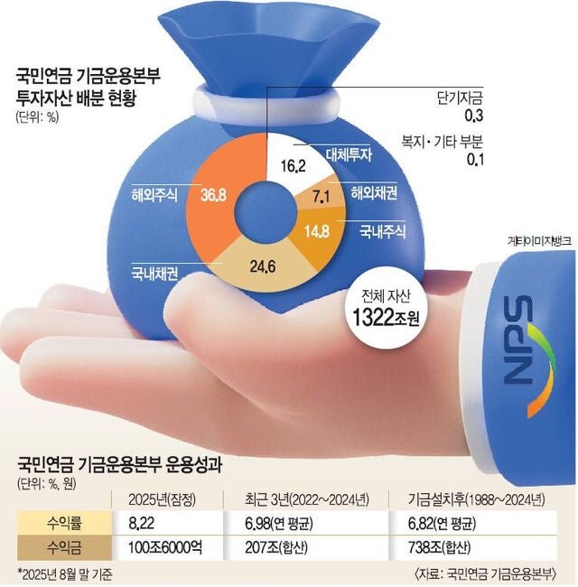 공격적인 국민연금… 적립금 절반 이상, 주식에 베팅