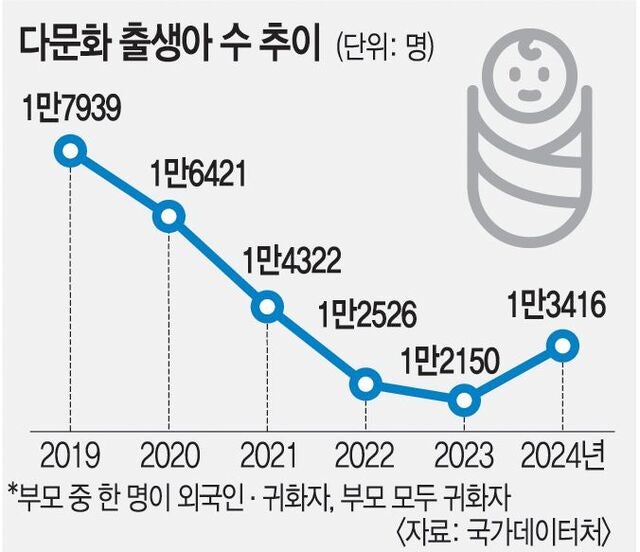지난해 다문화 출생아 수 10% 증가… 12년 만에 반등