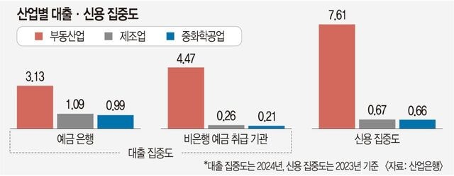 금융 자금 부동산에 과잉 집중… GDP 기여도의 7.6배 끌어가