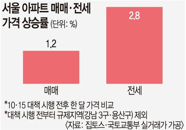 10·15대책에 전세가 흔들… 목동·강남서 2억 이상 급등