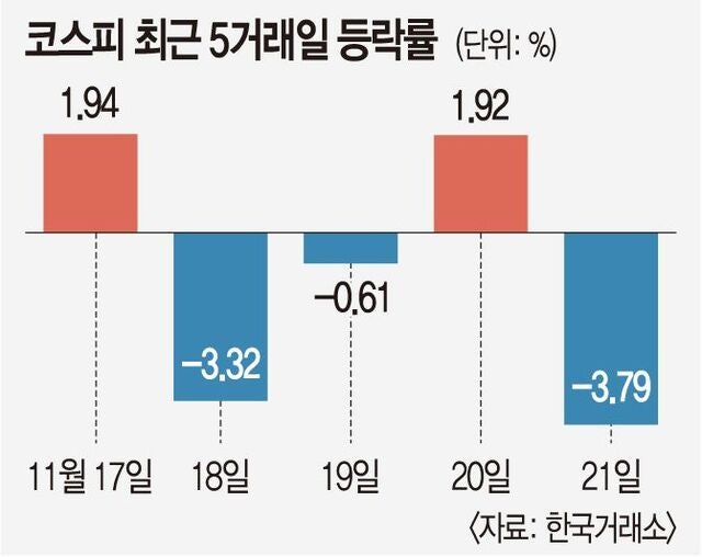 급등락 롤러코스터 탄 코스피…  美금리 전망 따라 요동칠 수도