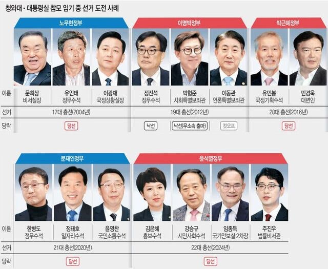 文정부 ‘청와대 돌풍’ 재연될까… 지방선거 몸푸는 참모들