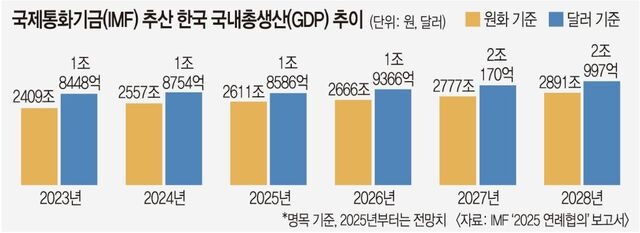 고환율이 발목 잡는 달러화 환산 GDP, 올 0.9% 역성장 예고
