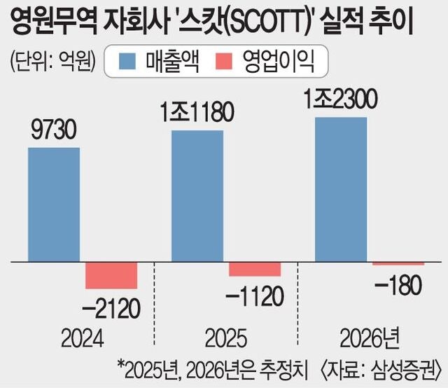 영원무역 ‘아픈 손가락’ 스캇… 경영 주도권 확보에 실적 기대