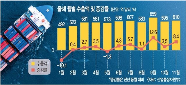 반도체·자동차가 끌었다… 韓 수출 7000억 달러 눈앞