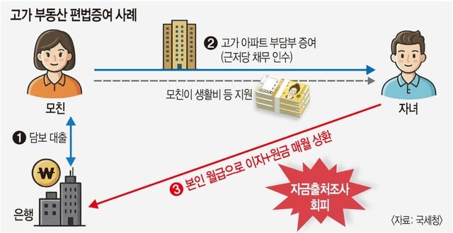 60억 아파트가 39억에… 강남4구·마용성 증여 전수조사